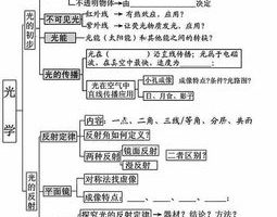 如何学好物理初中方法作文800字,如何学好物理作文600字