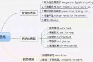 如何快速有效学好初中英语作文,如何快速有效学好初中英语作文的方法